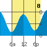 Shi Shi Beach tide chart for Saturday, May 8, 2021