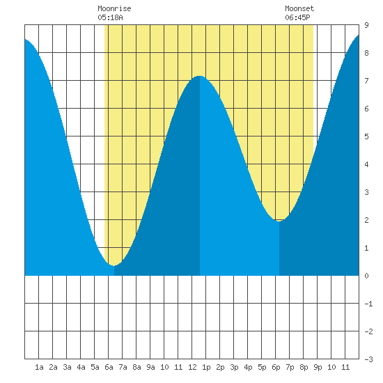 Shi Shi Beach tide chart for Sunday, May 9, 2021
