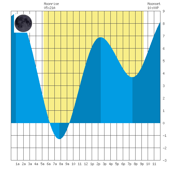 Shi Shi Beach tide chart for Thursday, June 10, 2021