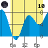 Shi Shi Beach tide chart for Thursday, June 10, 2021