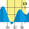 Shi Shi Beach tide chart for Sunday, June 13, 2021