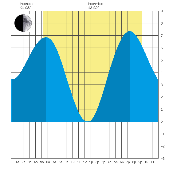Shi Shi Beach tide chart for Thursday, June 17, 2021