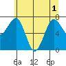 Shi Shi Beach tide chart for Tuesday, June 1, 2021
