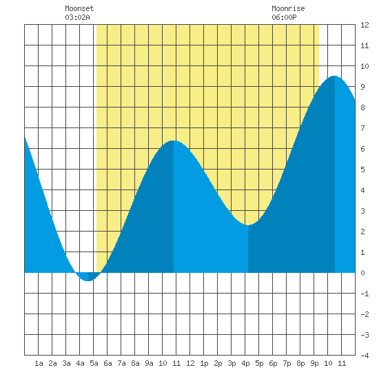Shi Shi Beach tide chart for Monday, June 21, 2021