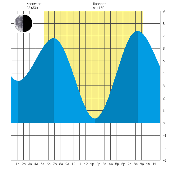 Shi Shi Beach tide chart for Wednesday, June 2, 2021