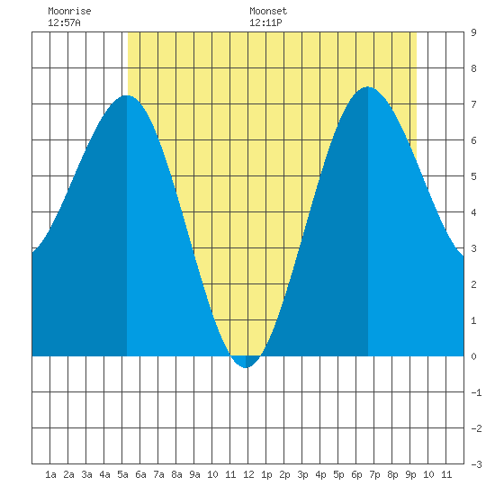 Shi Shi Beach tide chart for Wednesday, June 30, 2021