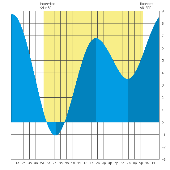 Shi Shi Beach tide chart for Wednesday, June 9, 2021