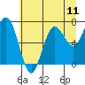 Shi Shi Beach tide chart for Sunday, July 11, 2021
