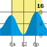 Shi Shi Beach tide chart for Friday, July 16, 2021
