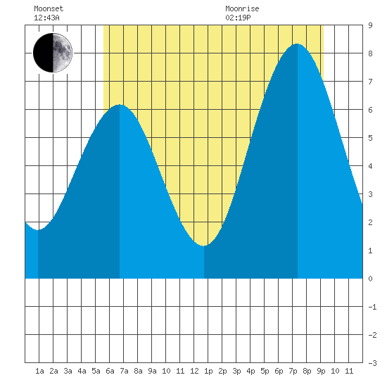 Shi Shi Beach tide chart for Saturday, July 17, 2021