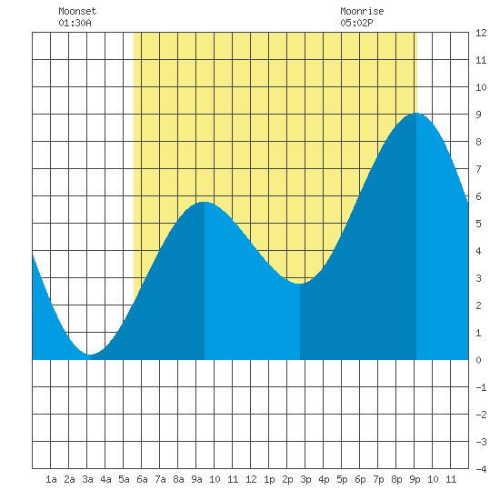 Shi Shi Beach tide chart for Monday, July 19, 2021