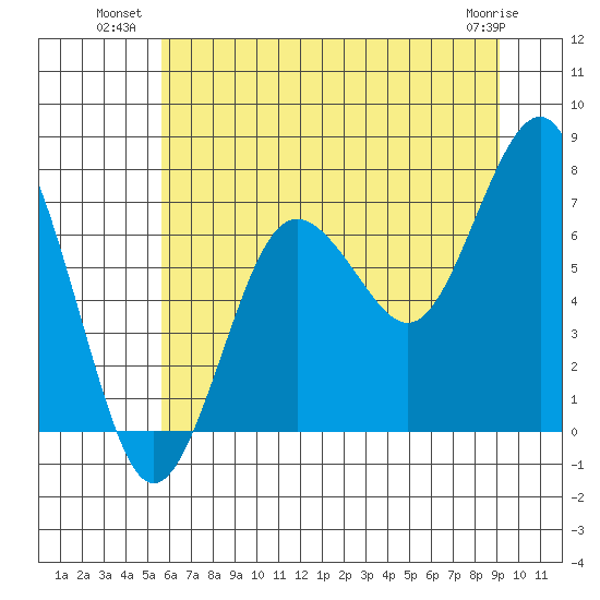 Shi Shi Beach tide chart for Wednesday, July 21, 2021