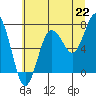 Shi Shi Beach tide chart for Thursday, July 22, 2021