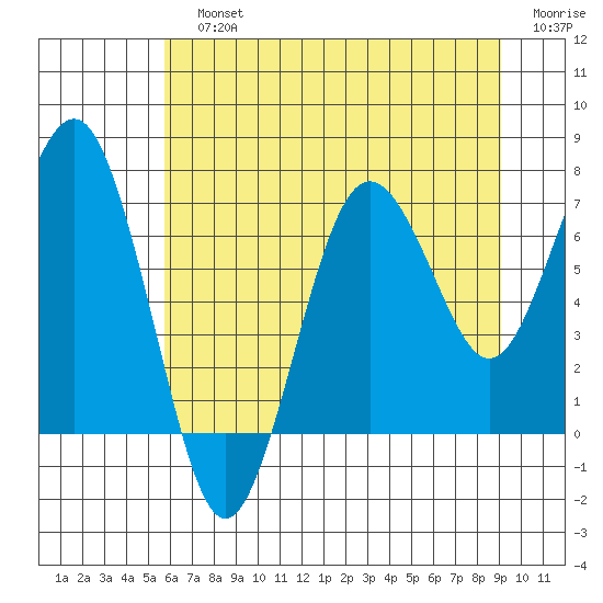 Shi Shi Beach tide chart for Sunday, July 25, 2021