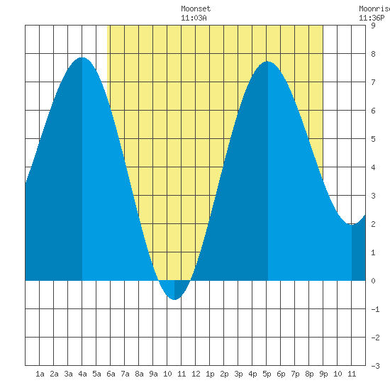 Shi Shi Beach tide chart for Wednesday, July 28, 2021
