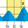 Shi Shi Beach tide chart for Friday, July 2, 2021