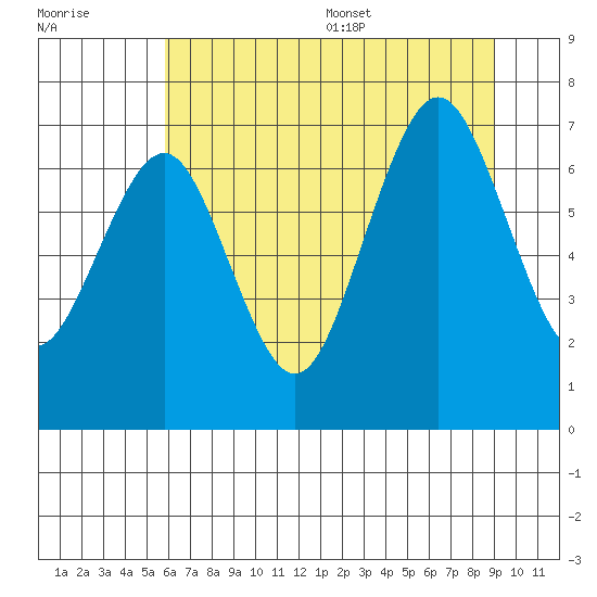 Shi Shi Beach tide chart for Friday, July 30, 2021