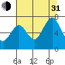 Shi Shi Beach tide chart for Saturday, July 31, 2021