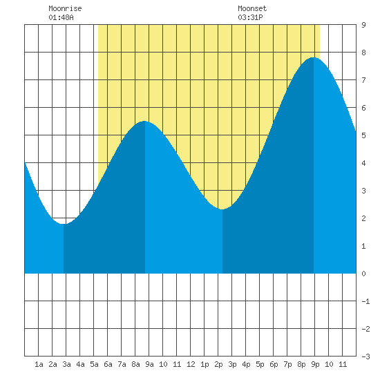Shi Shi Beach tide chart for Saturday, July 3, 2021