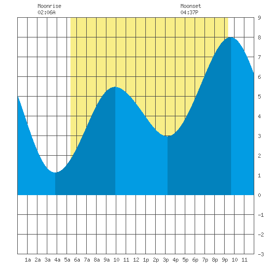 Shi Shi Beach tide chart for Sunday, July 4, 2021