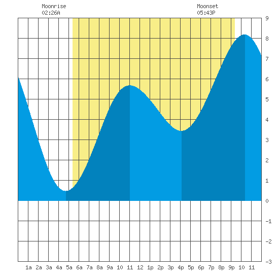 Shi Shi Beach tide chart for Monday, July 5, 2021