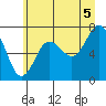 Shi Shi Beach tide chart for Monday, July 5, 2021