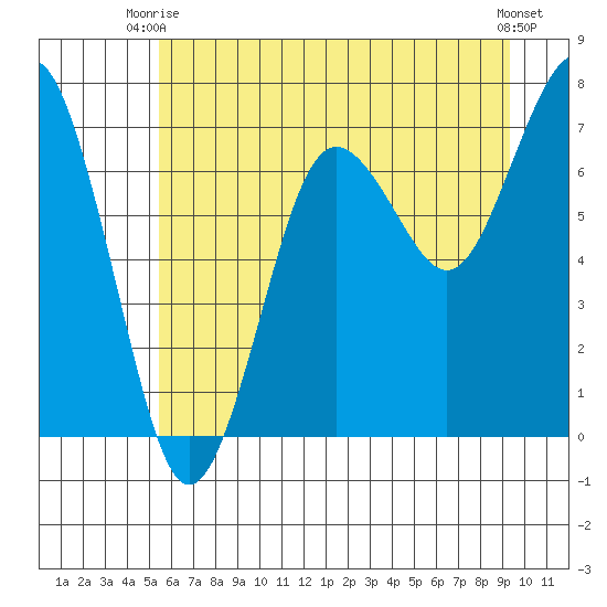 Shi Shi Beach tide chart for Thursday, July 8, 2021