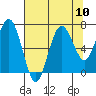 Shi Shi Beach tide chart for Tuesday, August 10, 2021