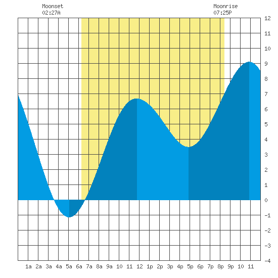 Shi Shi Beach tide chart for Thursday, August 19, 2021