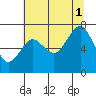 Shi Shi Beach tide chart for Sunday, August 1, 2021