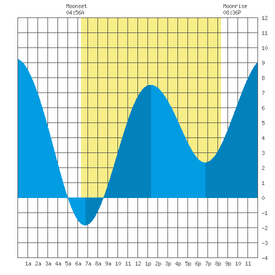 Shi Shi Beach tide chart for Saturday, August 21, 2021