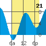 Shi Shi Beach tide chart for Saturday, August 21, 2021