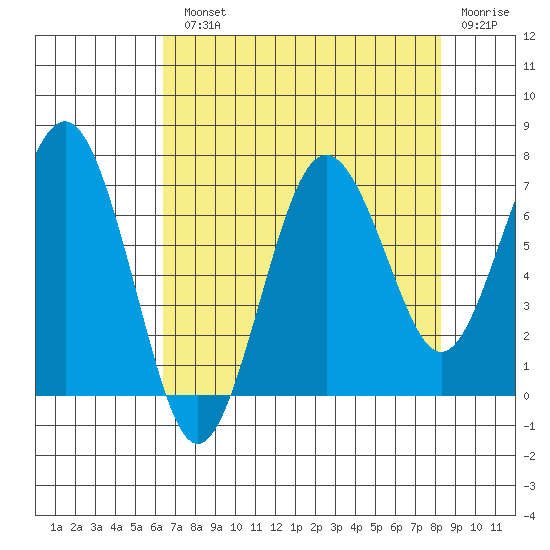 Shi Shi Beach tide chart for Monday, August 23, 2021