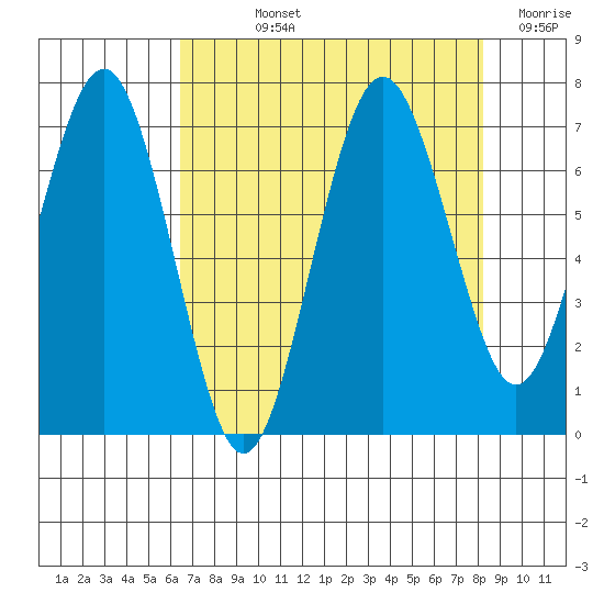 Shi Shi Beach tide chart for Wednesday, August 25, 2021
