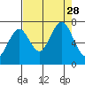 Shi Shi Beach tide chart for Saturday, August 28, 2021