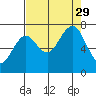 Shi Shi Beach tide chart for Sunday, August 29, 2021