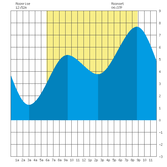 Shi Shi Beach tide chart for Monday, August 2, 2021