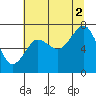Shi Shi Beach tide chart for Monday, August 2, 2021