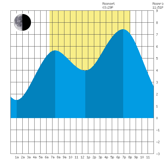 Shi Shi Beach tide chart for Monday, August 30, 2021