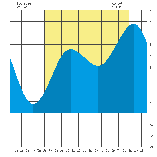 Shi Shi Beach tide chart for Tuesday, August 3, 2021