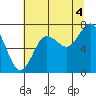 Shi Shi Beach tide chart for Wednesday, August 4, 2021