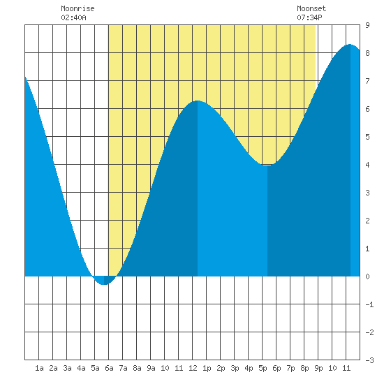 Shi Shi Beach tide chart for Thursday, August 5, 2021