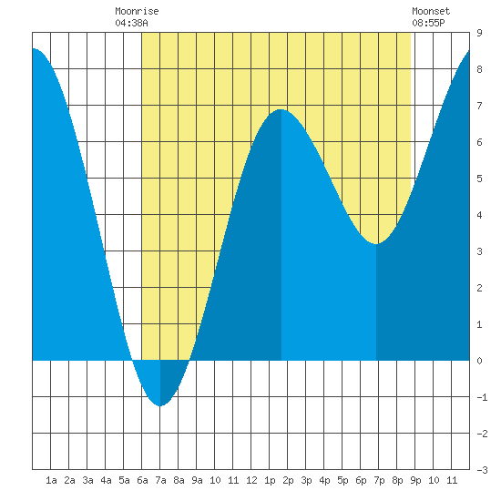 Shi Shi Beach tide chart for Saturday, August 7, 2021