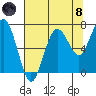 Shi Shi Beach tide chart for Sunday, August 8, 2021