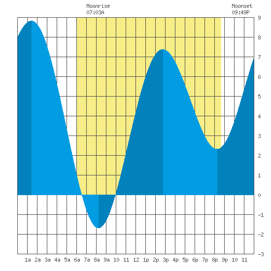 Shi Shi Beach tide chart for Monday, August 9, 2021