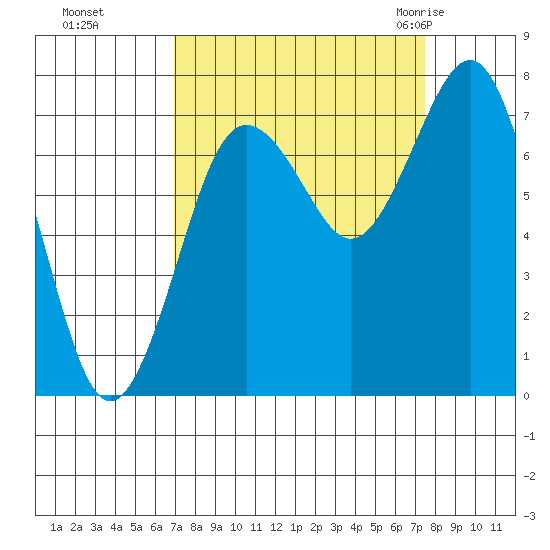 Shi Shi Beach tide chart for Thursday, September 16, 2021