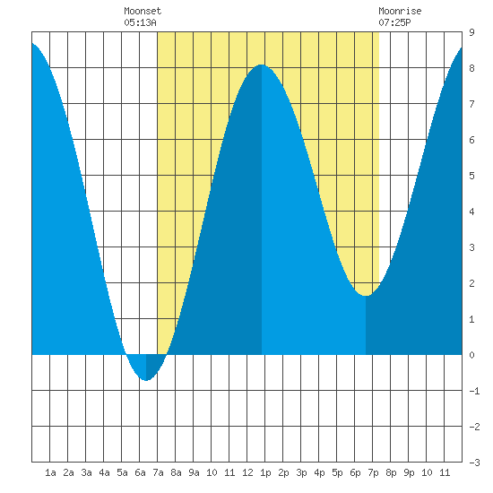 Shi Shi Beach tide chart for Sunday, September 19, 2021