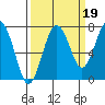 Shi Shi Beach tide chart for Sunday, September 19, 2021