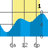 Shi Shi Beach tide chart for Wednesday, September 1, 2021