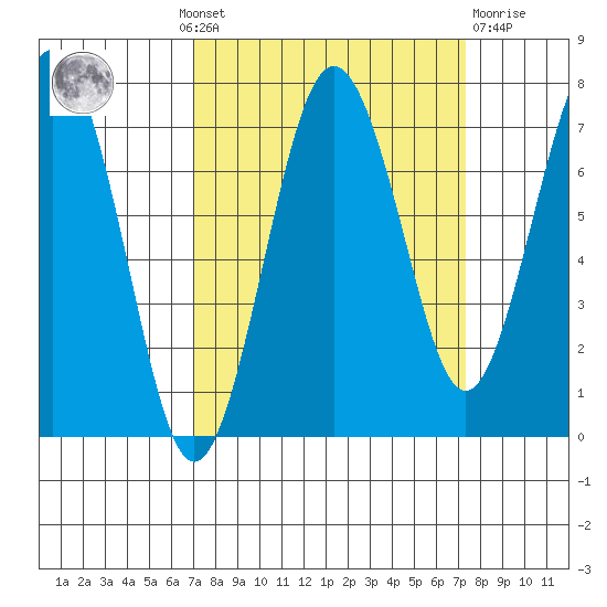 Shi Shi Beach tide chart for Monday, September 20, 2021